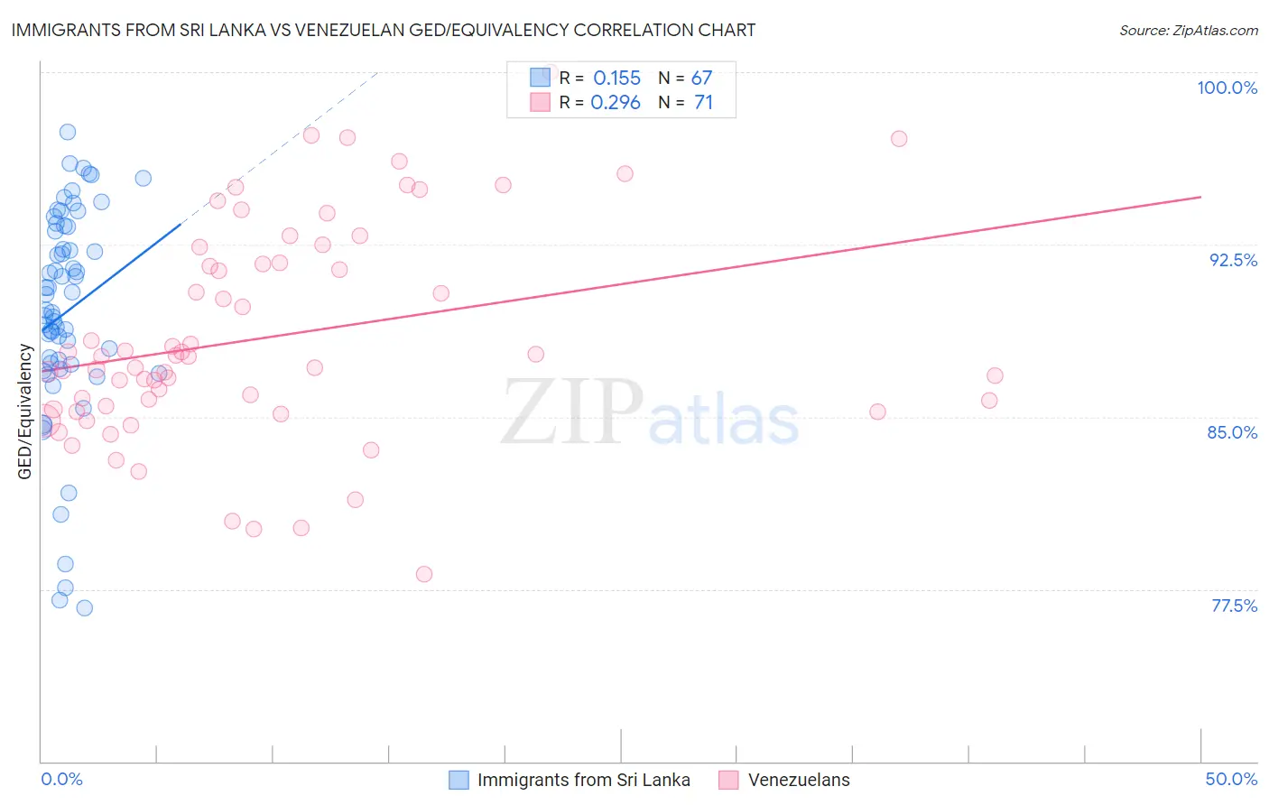 Immigrants from Sri Lanka vs Venezuelan GED/Equivalency