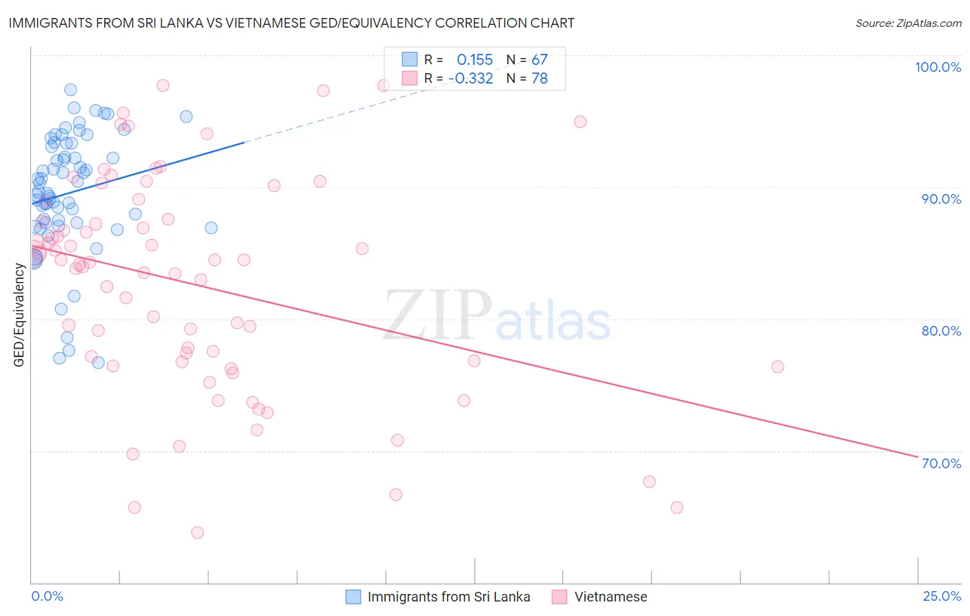 Immigrants from Sri Lanka vs Vietnamese GED/Equivalency