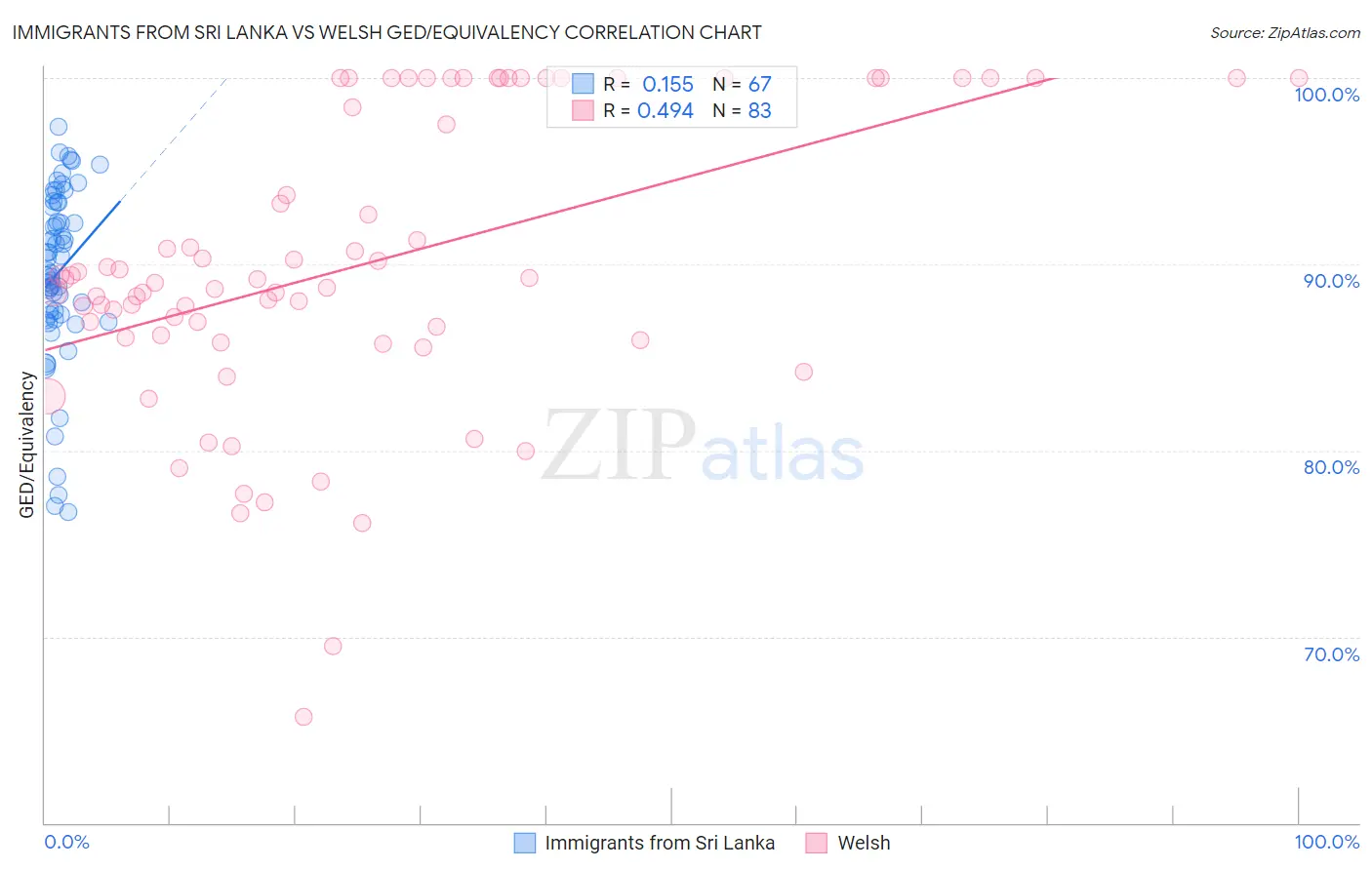 Immigrants from Sri Lanka vs Welsh GED/Equivalency