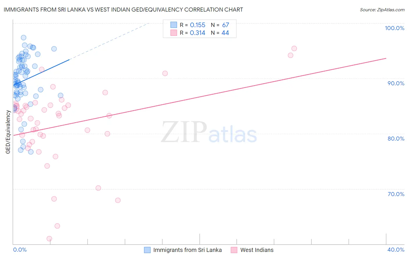 Immigrants from Sri Lanka vs West Indian GED/Equivalency