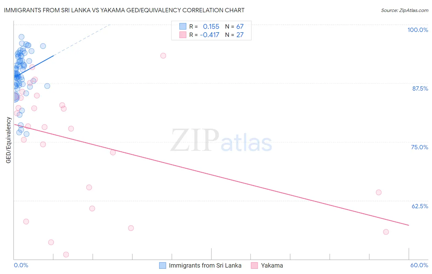 Immigrants from Sri Lanka vs Yakama GED/Equivalency