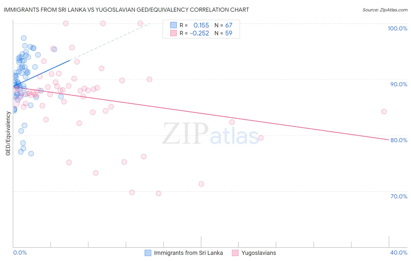 Immigrants from Sri Lanka vs Yugoslavian GED/Equivalency