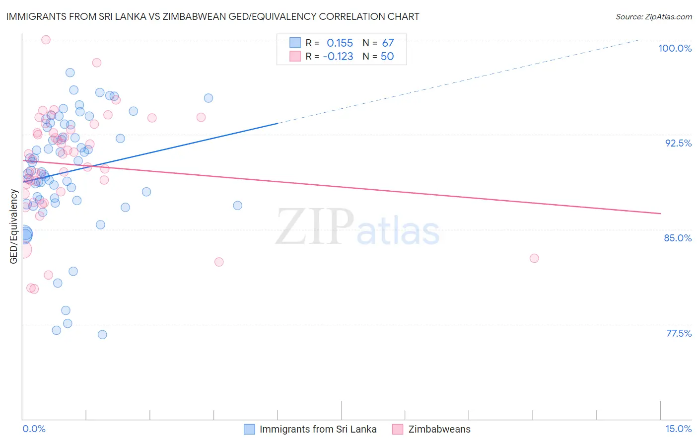 Immigrants from Sri Lanka vs Zimbabwean GED/Equivalency