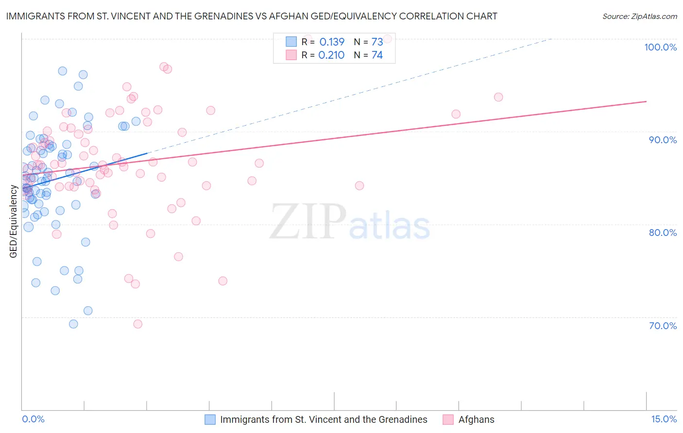Immigrants from St. Vincent and the Grenadines vs Afghan GED/Equivalency