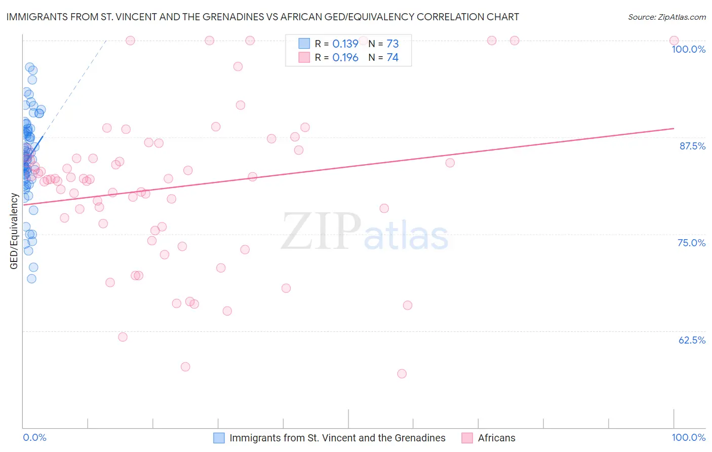 Immigrants from St. Vincent and the Grenadines vs African GED/Equivalency