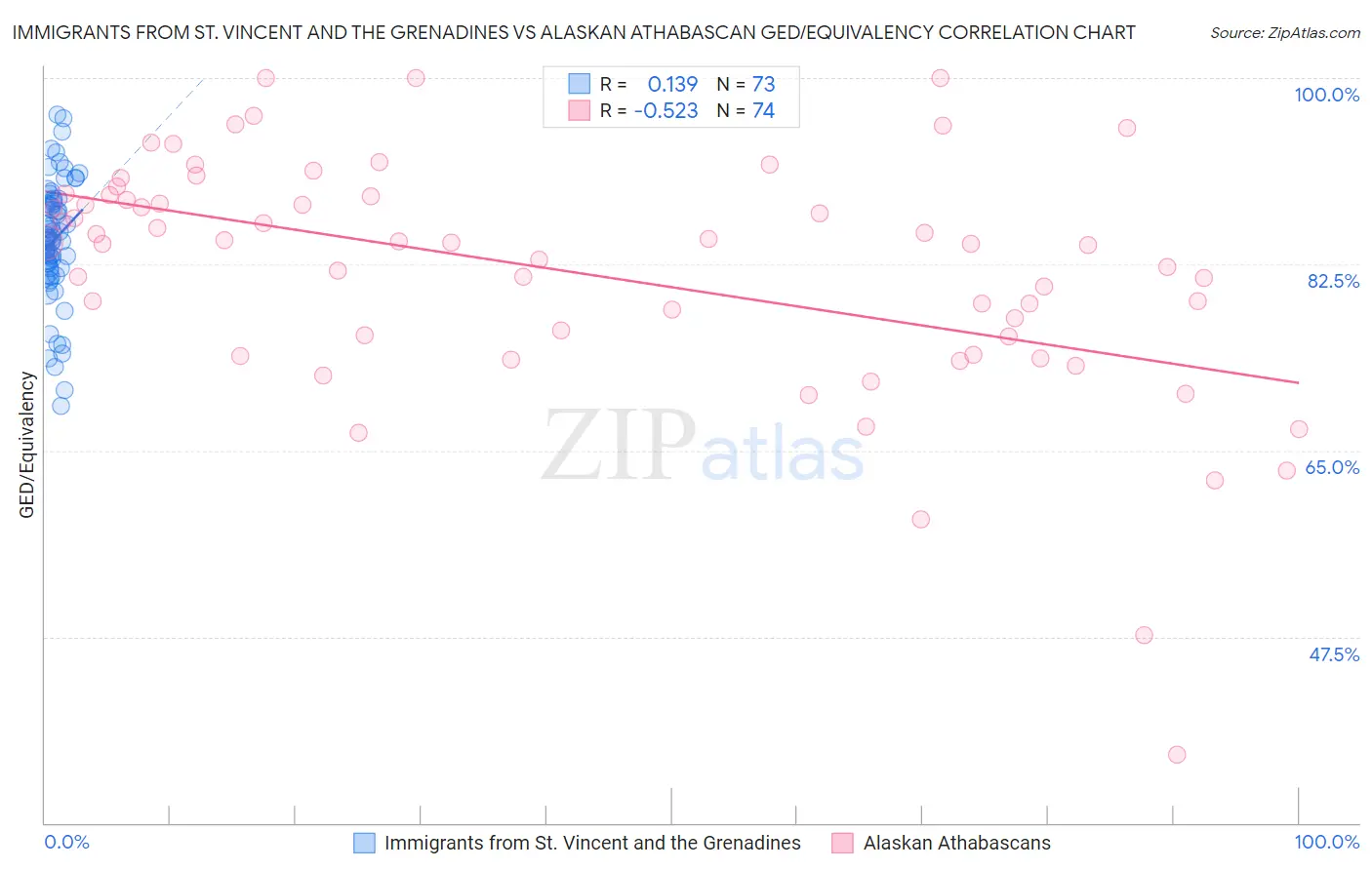 Immigrants from St. Vincent and the Grenadines vs Alaskan Athabascan GED/Equivalency