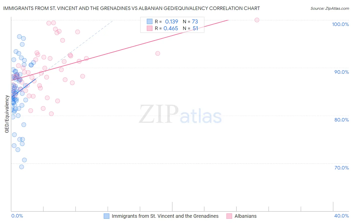 Immigrants from St. Vincent and the Grenadines vs Albanian GED/Equivalency