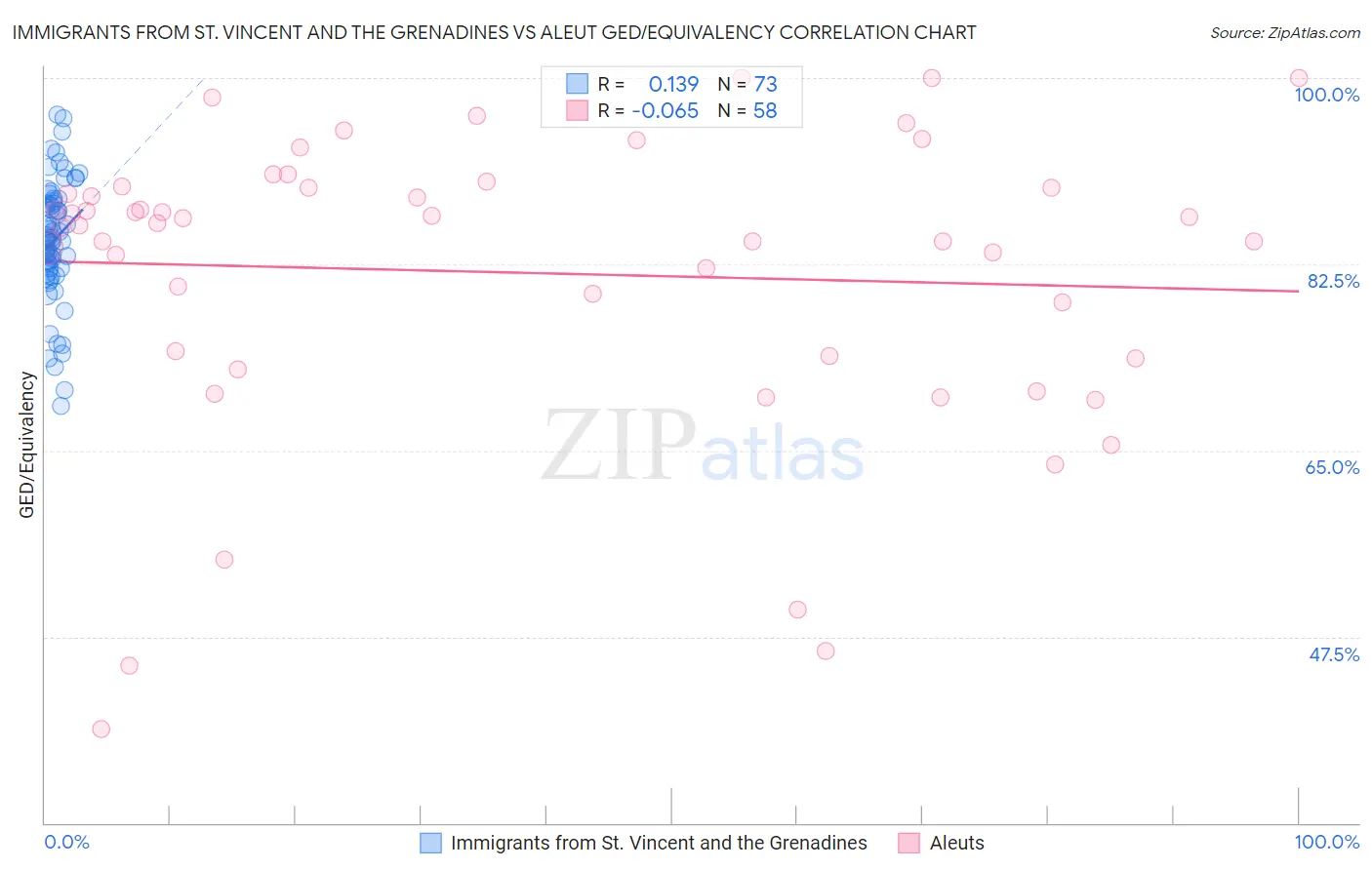 Immigrants from St. Vincent and the Grenadines vs Aleut GED/Equivalency