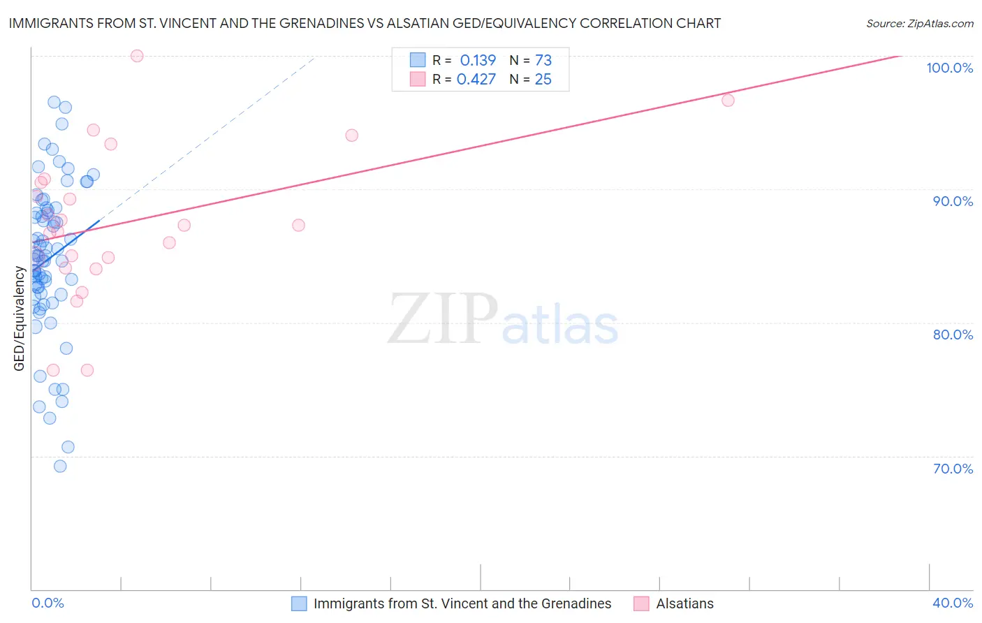 Immigrants from St. Vincent and the Grenadines vs Alsatian GED/Equivalency