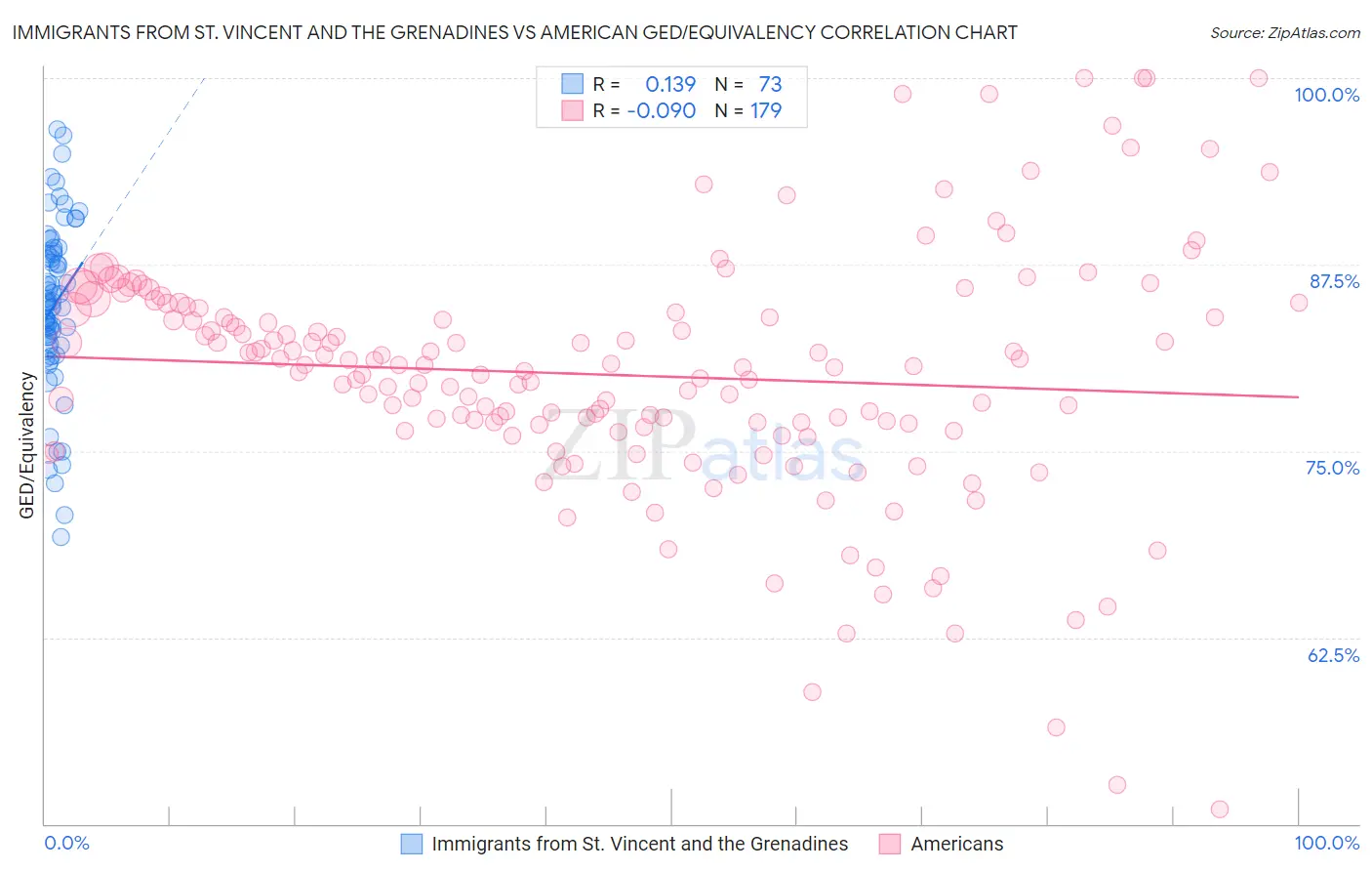 Immigrants from St. Vincent and the Grenadines vs American GED/Equivalency