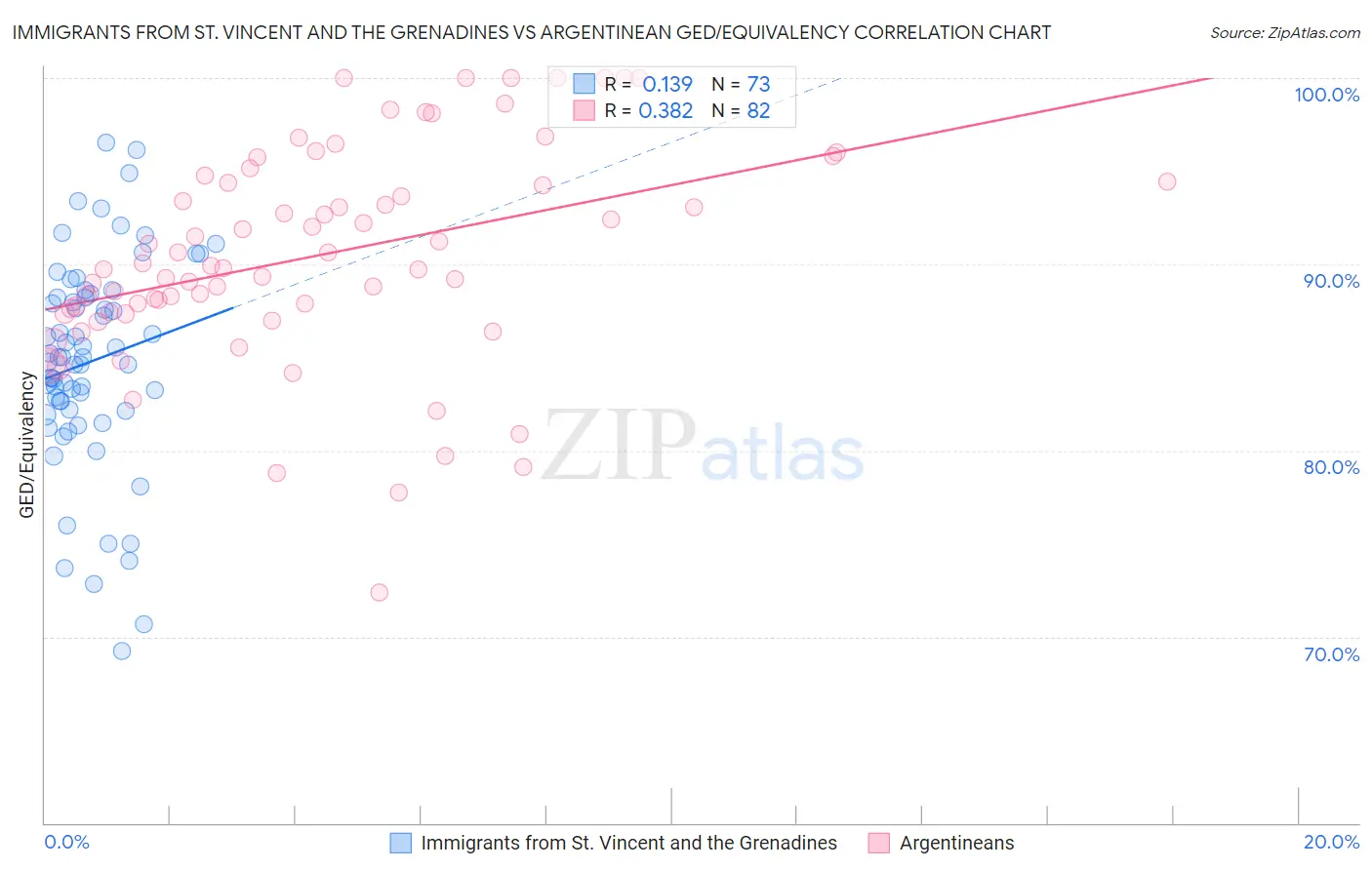 Immigrants from St. Vincent and the Grenadines vs Argentinean GED/Equivalency