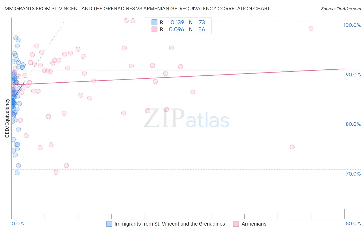 Immigrants from St. Vincent and the Grenadines vs Armenian GED/Equivalency