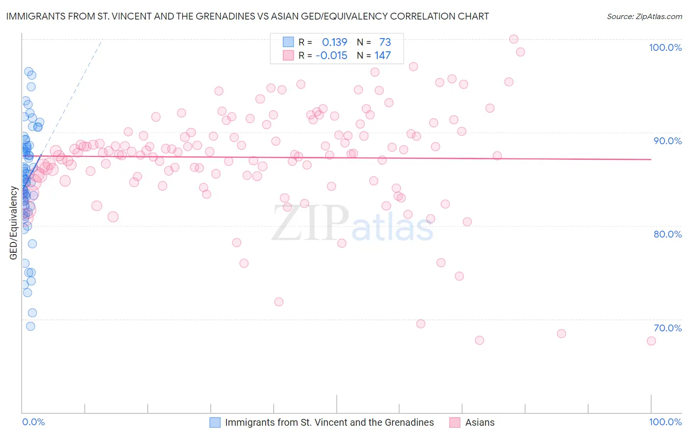 Immigrants from St. Vincent and the Grenadines vs Asian GED/Equivalency