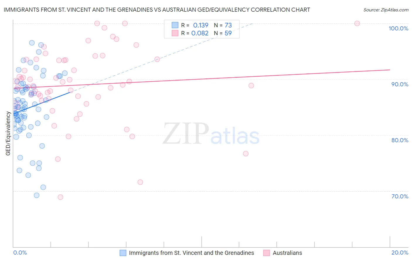 Immigrants from St. Vincent and the Grenadines vs Australian GED/Equivalency