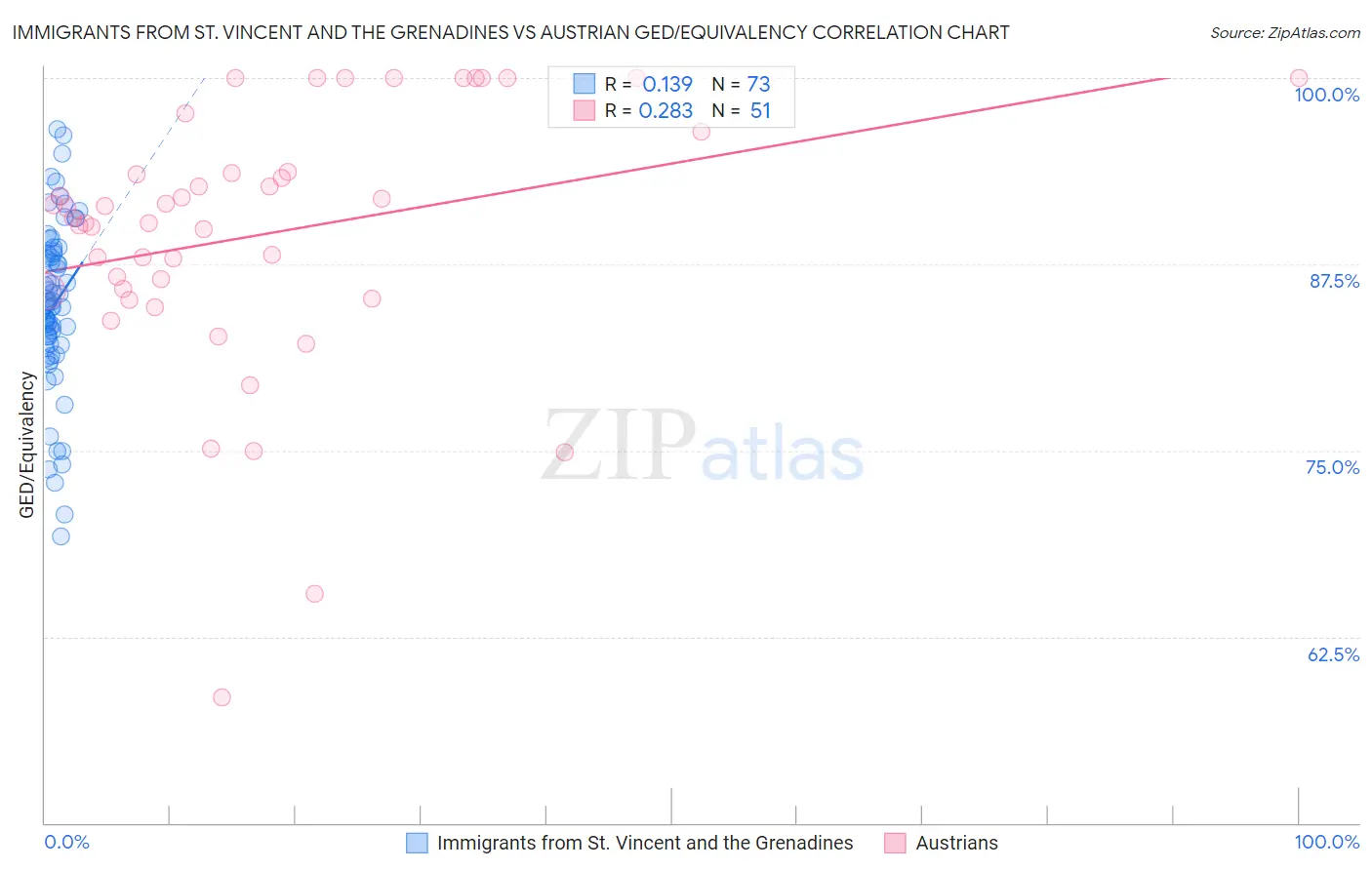 Immigrants from St. Vincent and the Grenadines vs Austrian GED/Equivalency