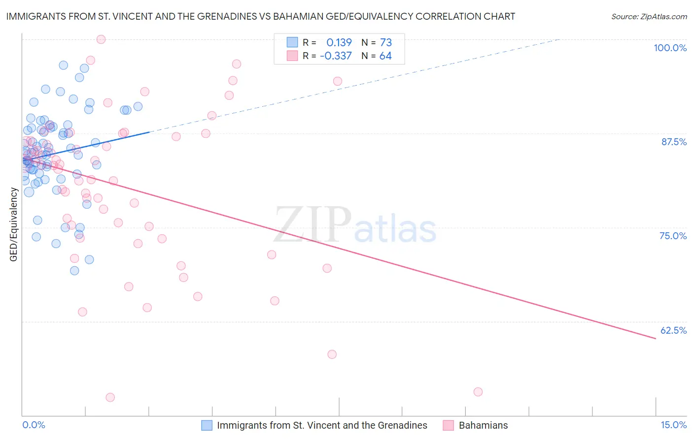 Immigrants from St. Vincent and the Grenadines vs Bahamian GED/Equivalency