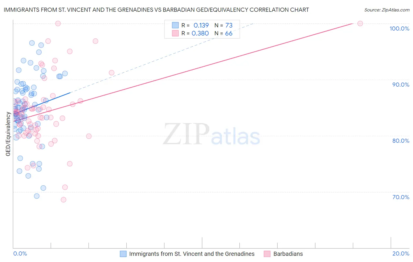 Immigrants from St. Vincent and the Grenadines vs Barbadian GED/Equivalency