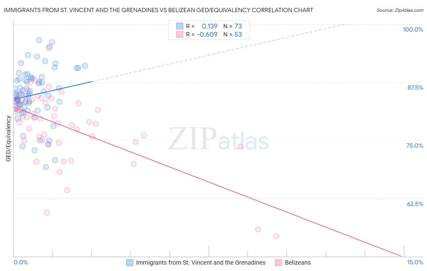 Immigrants from St. Vincent and the Grenadines vs Belizean GED/Equivalency