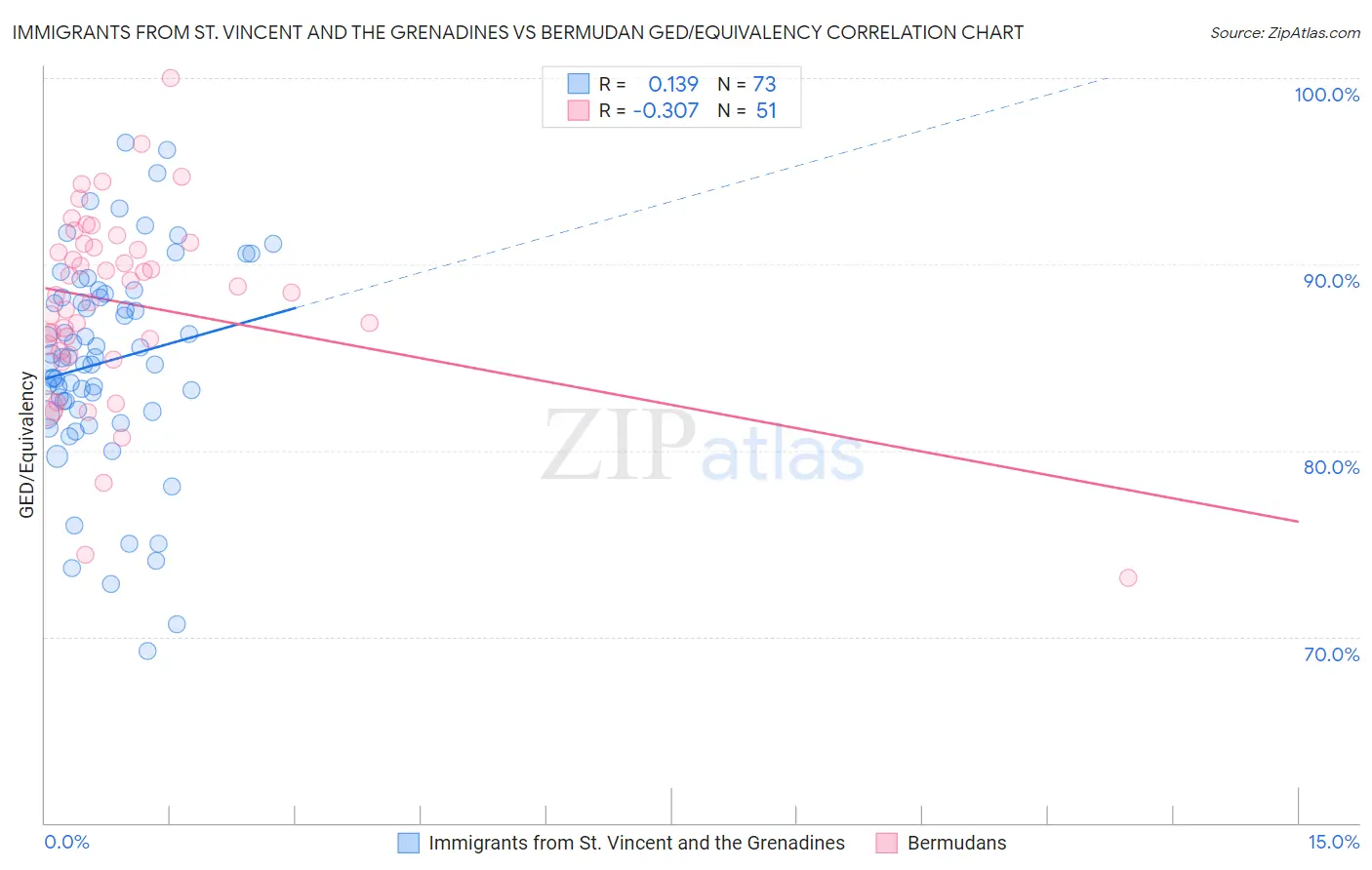 Immigrants from St. Vincent and the Grenadines vs Bermudan GED/Equivalency