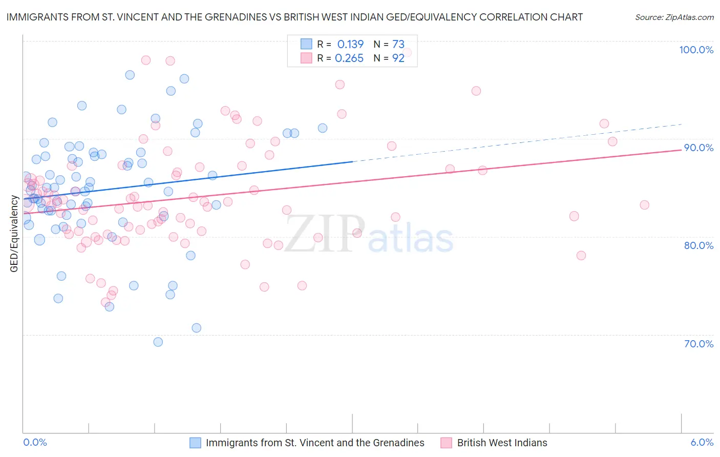 Immigrants from St. Vincent and the Grenadines vs British West Indian GED/Equivalency