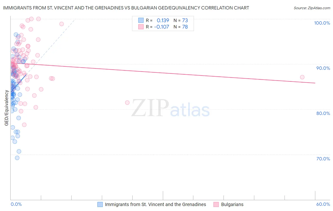 Immigrants from St. Vincent and the Grenadines vs Bulgarian GED/Equivalency