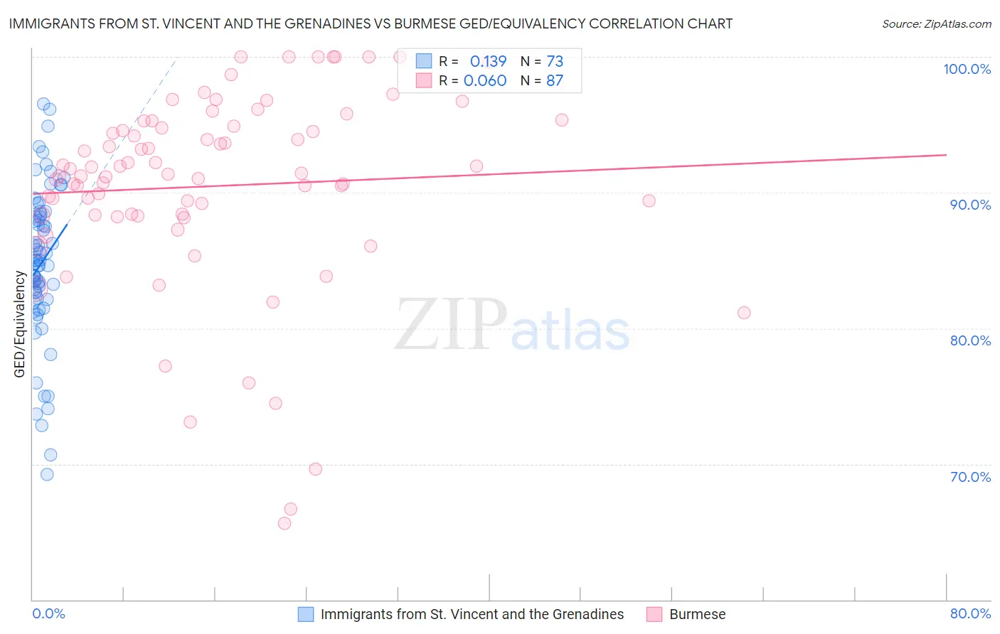 Immigrants from St. Vincent and the Grenadines vs Burmese GED/Equivalency