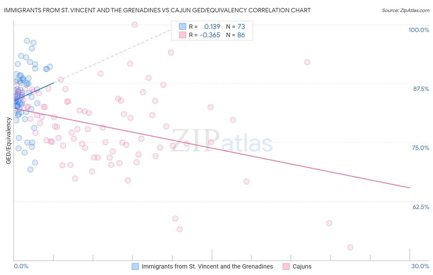 Immigrants from St. Vincent and the Grenadines vs Cajun GED/Equivalency