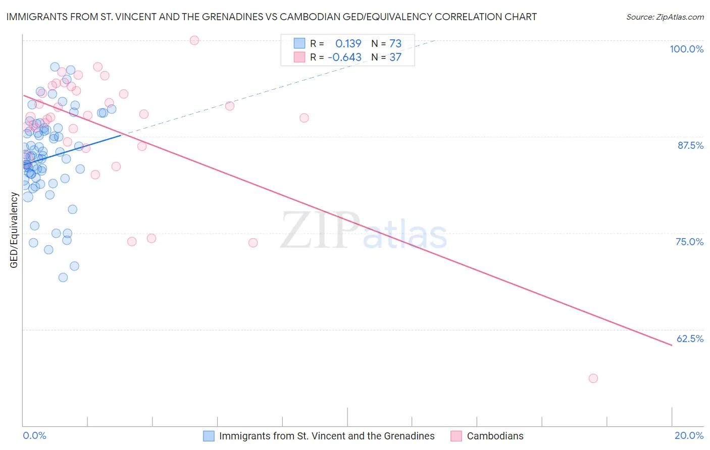 Immigrants from St. Vincent and the Grenadines vs Cambodian GED/Equivalency