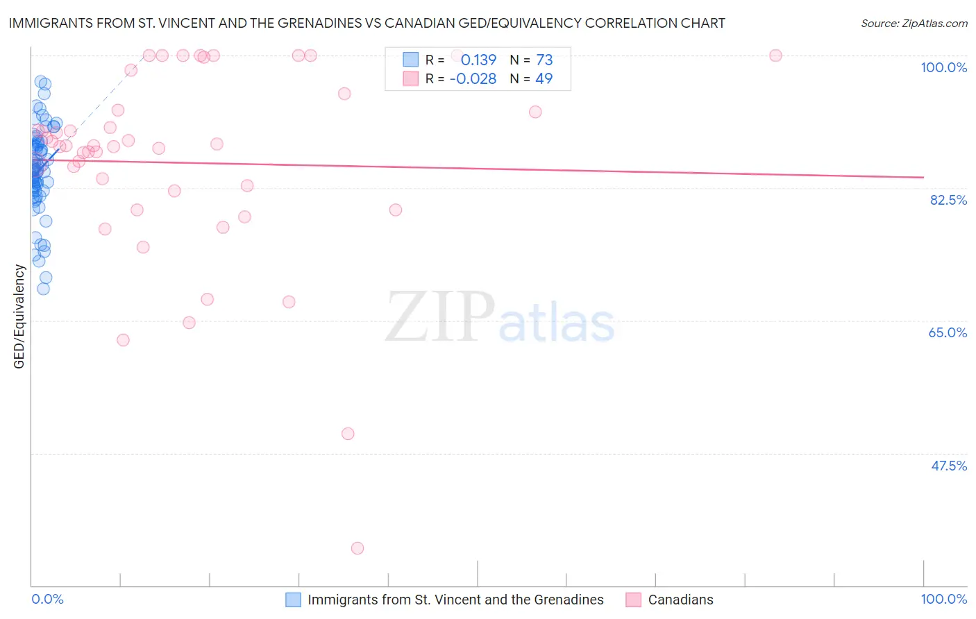 Immigrants from St. Vincent and the Grenadines vs Canadian GED/Equivalency