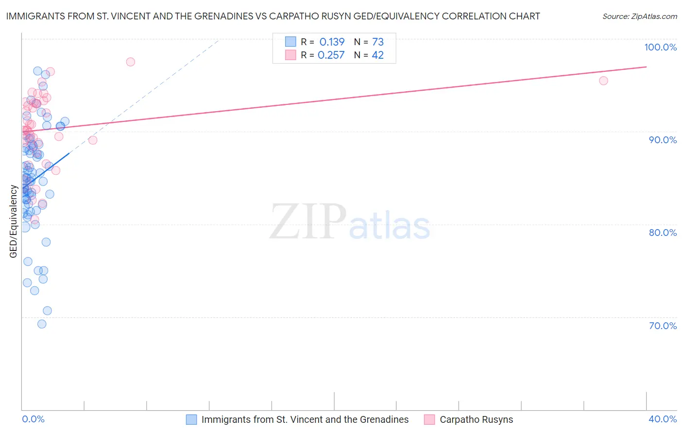 Immigrants from St. Vincent and the Grenadines vs Carpatho Rusyn GED/Equivalency