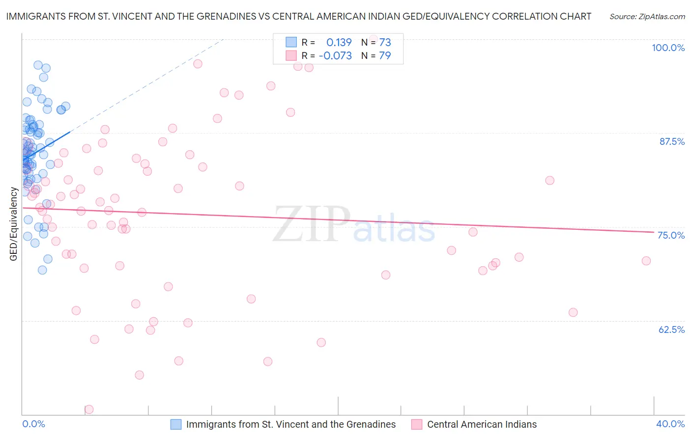 Immigrants from St. Vincent and the Grenadines vs Central American Indian GED/Equivalency
