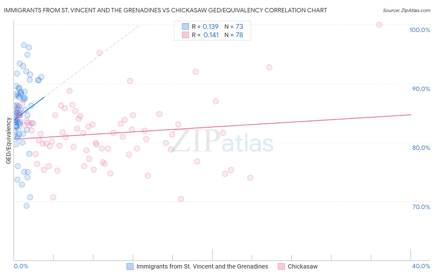 Immigrants from St. Vincent and the Grenadines vs Chickasaw GED/Equivalency