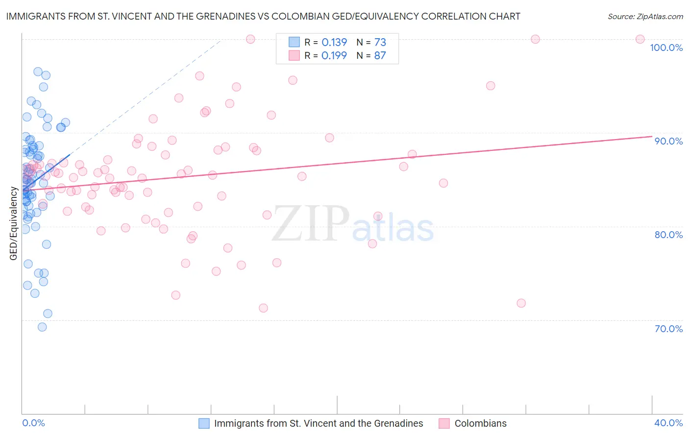 Immigrants from St. Vincent and the Grenadines vs Colombian GED/Equivalency