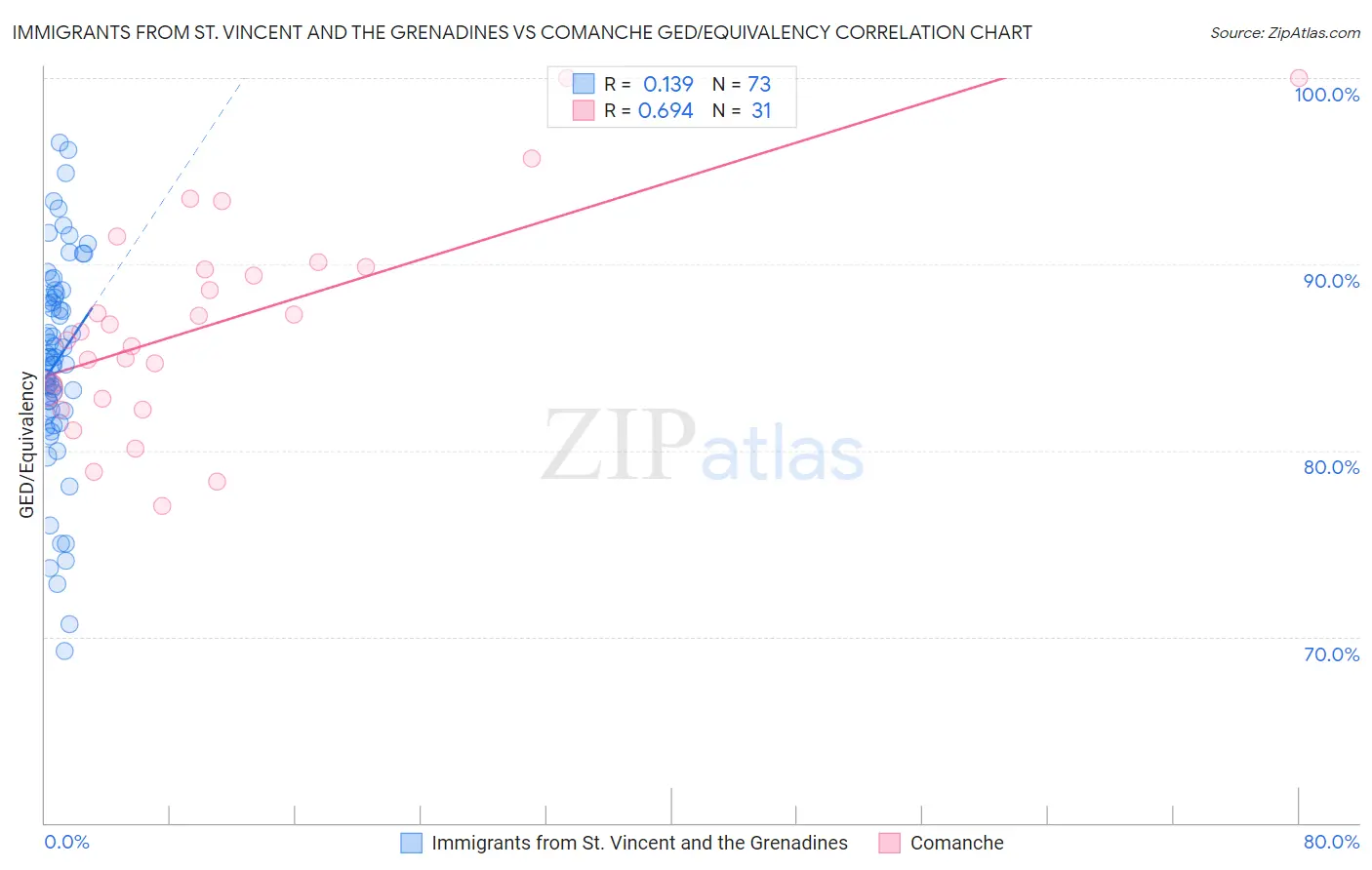 Immigrants from St. Vincent and the Grenadines vs Comanche GED/Equivalency