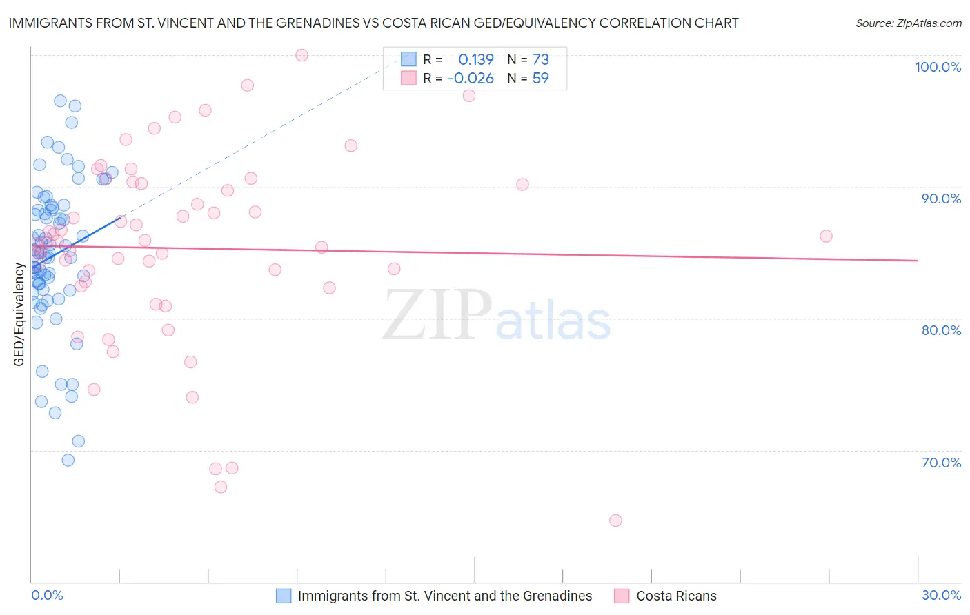 Immigrants from St. Vincent and the Grenadines vs Costa Rican GED/Equivalency