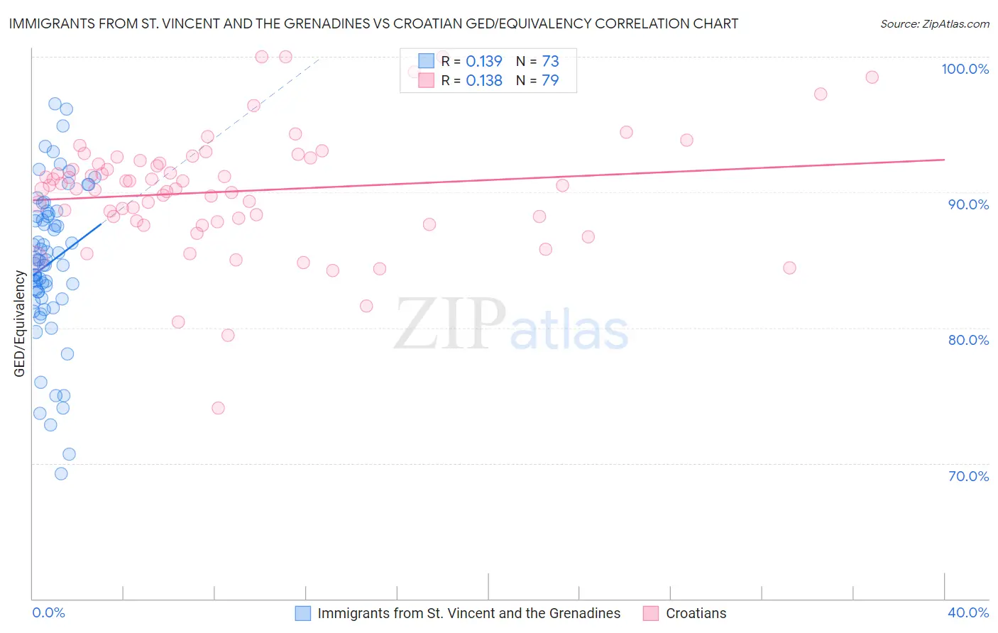 Immigrants from St. Vincent and the Grenadines vs Croatian GED/Equivalency