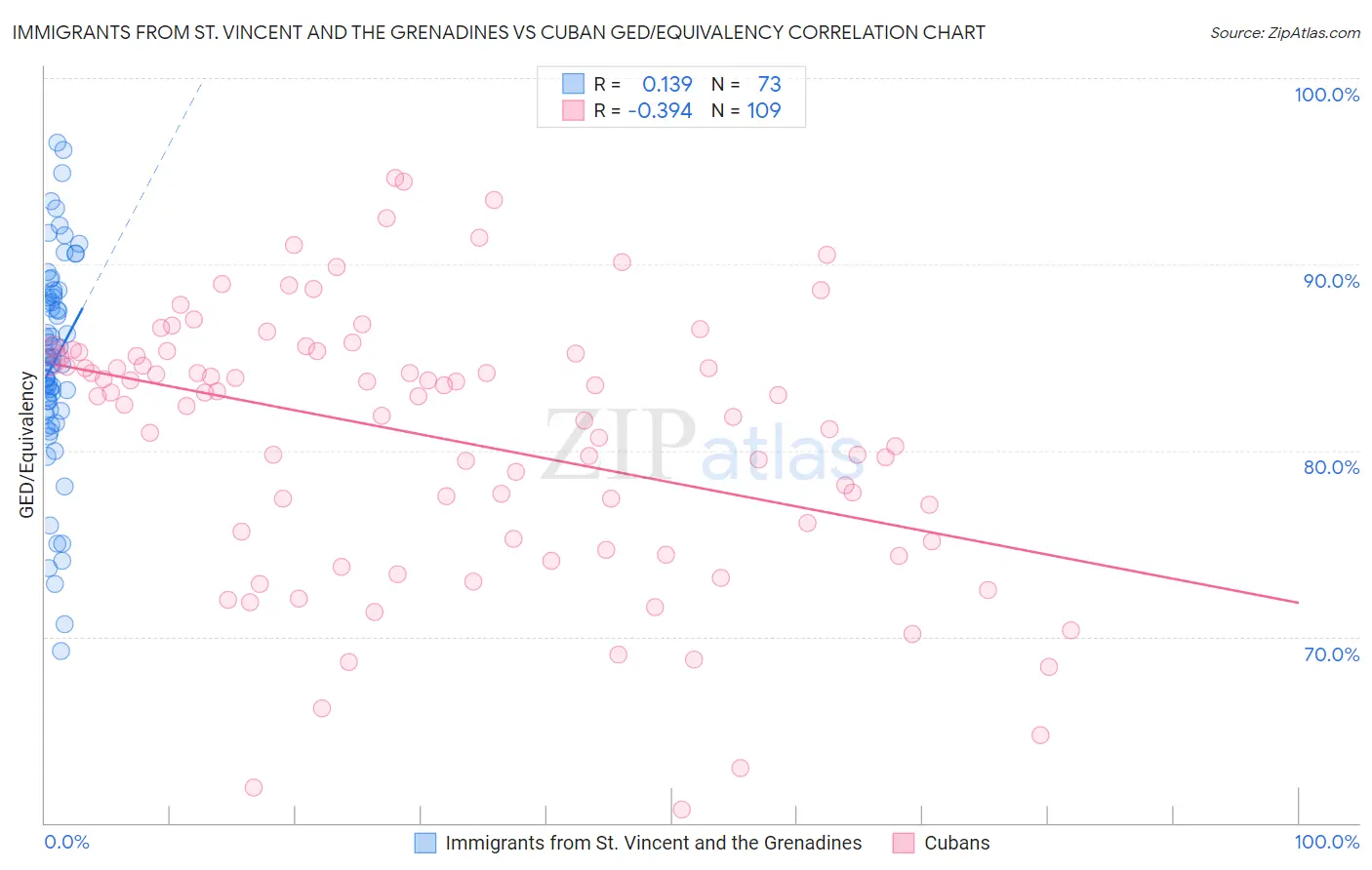 Immigrants from St. Vincent and the Grenadines vs Cuban GED/Equivalency
