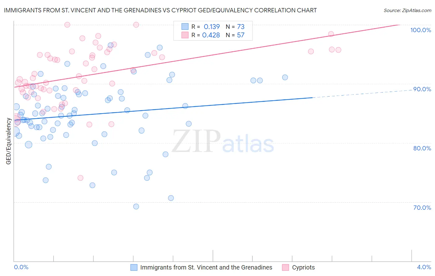 Immigrants from St. Vincent and the Grenadines vs Cypriot GED/Equivalency