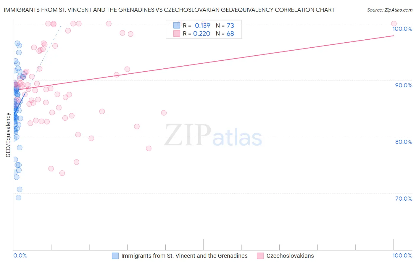 Immigrants from St. Vincent and the Grenadines vs Czechoslovakian GED/Equivalency