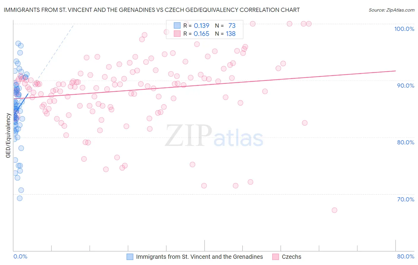 Immigrants from St. Vincent and the Grenadines vs Czech GED/Equivalency