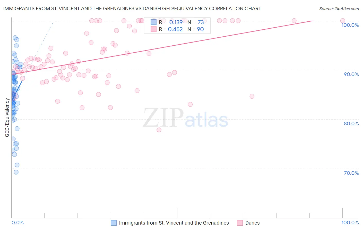 Immigrants from St. Vincent and the Grenadines vs Danish GED/Equivalency
