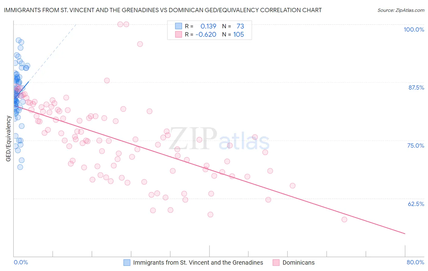 Immigrants from St. Vincent and the Grenadines vs Dominican GED/Equivalency