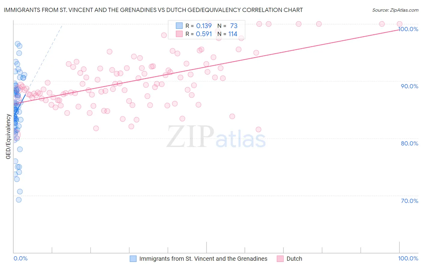 Immigrants from St. Vincent and the Grenadines vs Dutch GED/Equivalency