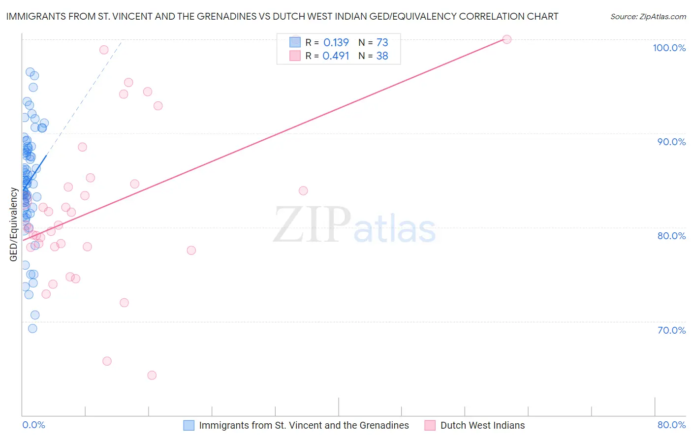 Immigrants from St. Vincent and the Grenadines vs Dutch West Indian GED/Equivalency