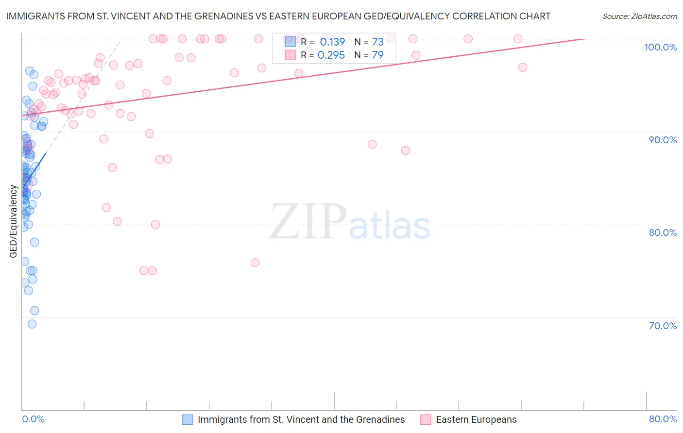 Immigrants from St. Vincent and the Grenadines vs Eastern European GED/Equivalency