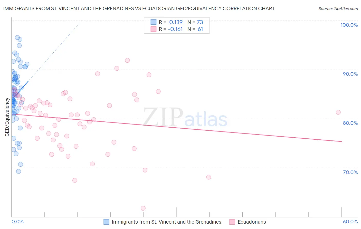 Immigrants from St. Vincent and the Grenadines vs Ecuadorian GED/Equivalency
