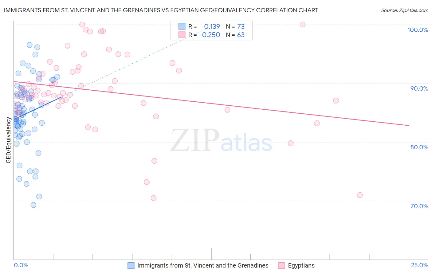 Immigrants from St. Vincent and the Grenadines vs Egyptian GED/Equivalency