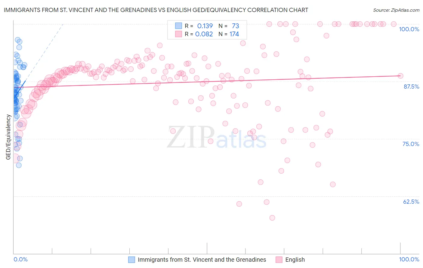 Immigrants from St. Vincent and the Grenadines vs English GED/Equivalency