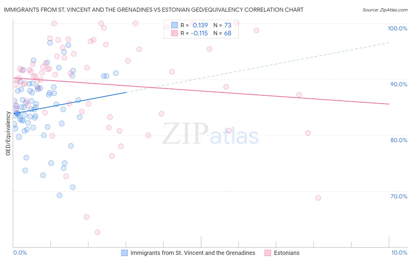 Immigrants from St. Vincent and the Grenadines vs Estonian GED/Equivalency