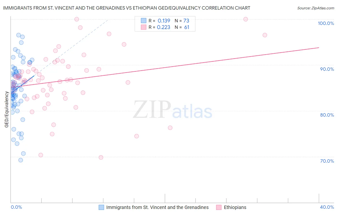 Immigrants from St. Vincent and the Grenadines vs Ethiopian GED/Equivalency